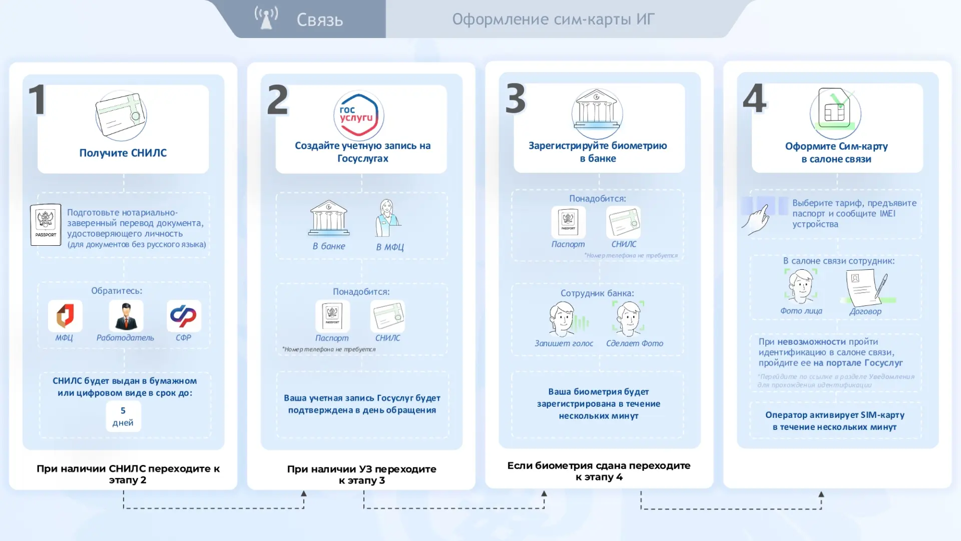 📢 ВАЖНО: Новые требования при оформлении SIM-карт для иностранных граждан