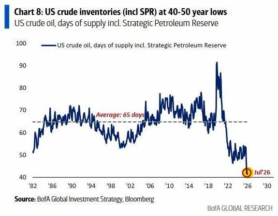 ❗️🛢🇺🇸#нефть #сша #резервы