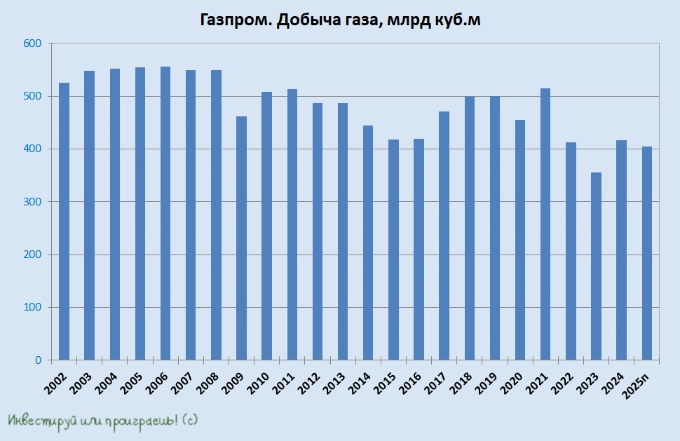 Газпром: будут ли дивиденды за 2025 год?  🧮  По мере приближения дивидендного сезона, вопрос главног