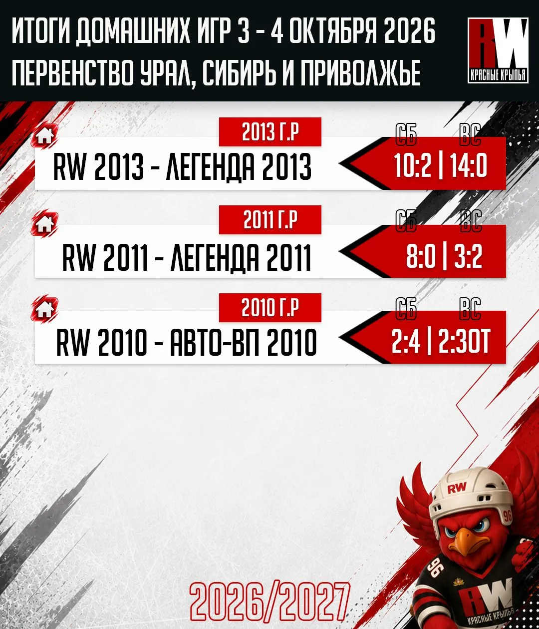 📌 Результаты матчей Красных Крыльев за прошедшие игровые выходные 3 и 4 октября!