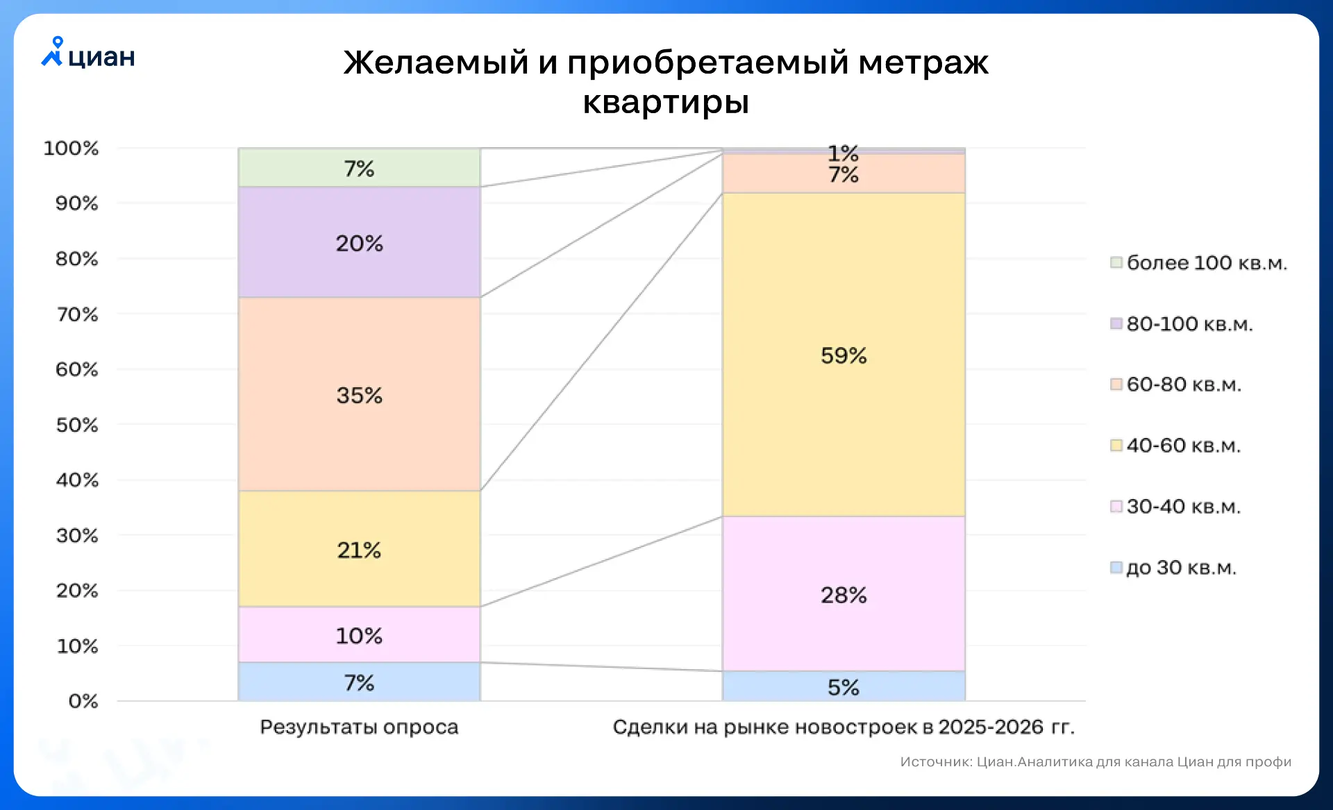 🔐 20 «квадратов» от мечты до реальности  Аналитики Циан сравнили структуру сделок на рынке новострое