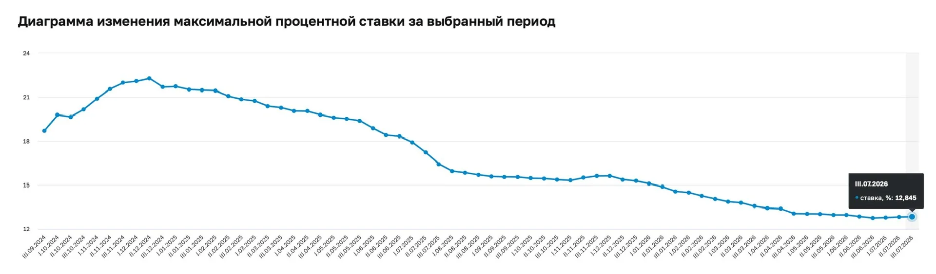 📉 Максимальная средняя процентная ставка по рублевым вкладам в топ-10 банков России выросла до 12,8