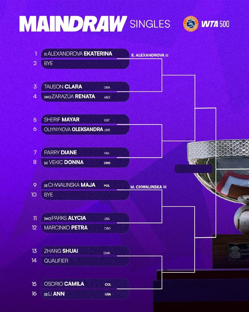 🎾 Сетка турнира WTA 500 в Монтеррее