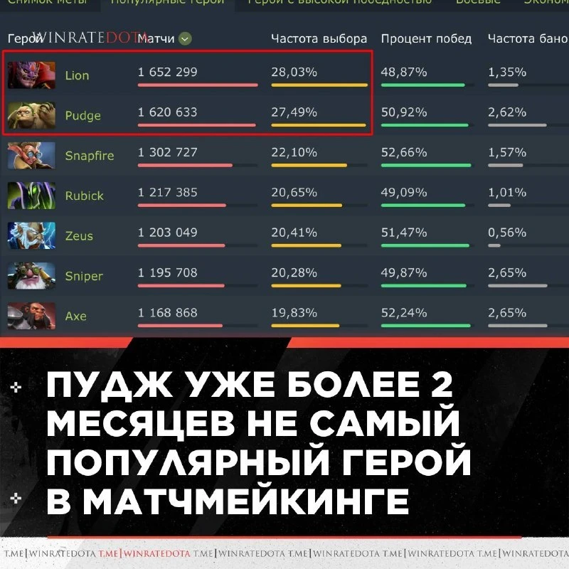 🤮 ПАДЖ — В С Ё!

🥩Pudge уже больше 2 месяцев не является самым популярным героем в пабах 😎

🤡 – 