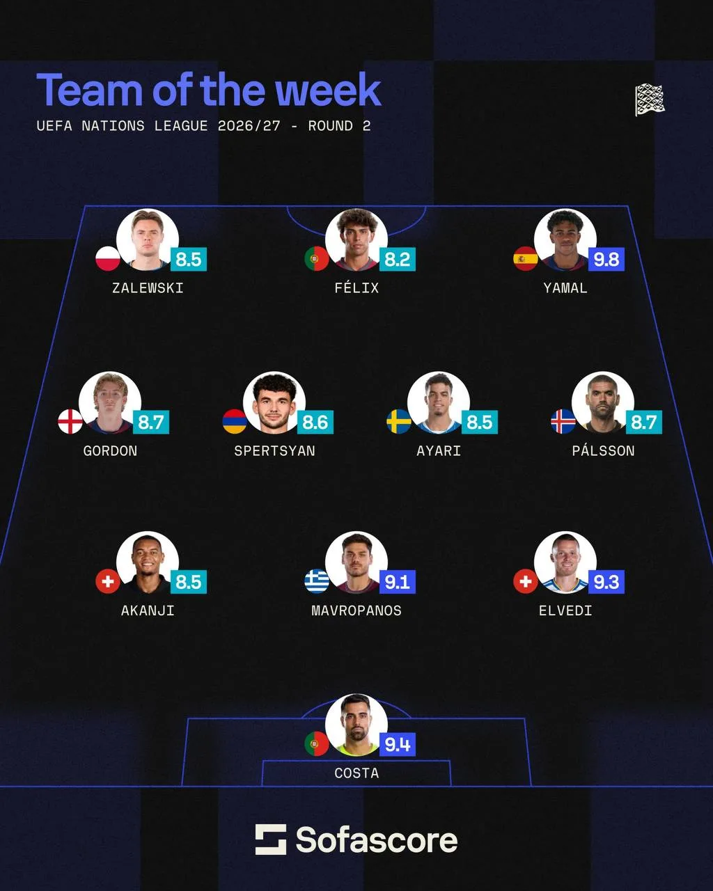 Команда 2-го тура Лиги Наций по версии SofaScore