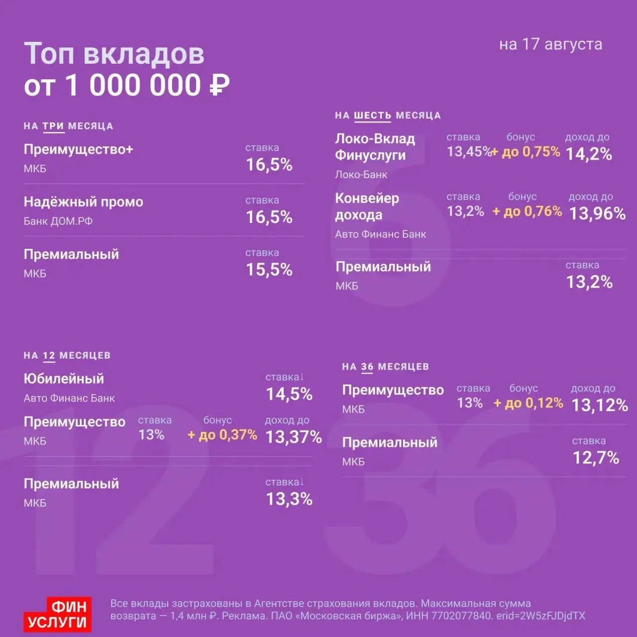 🔴 Подборка вкладов для новичков на Финуслугах