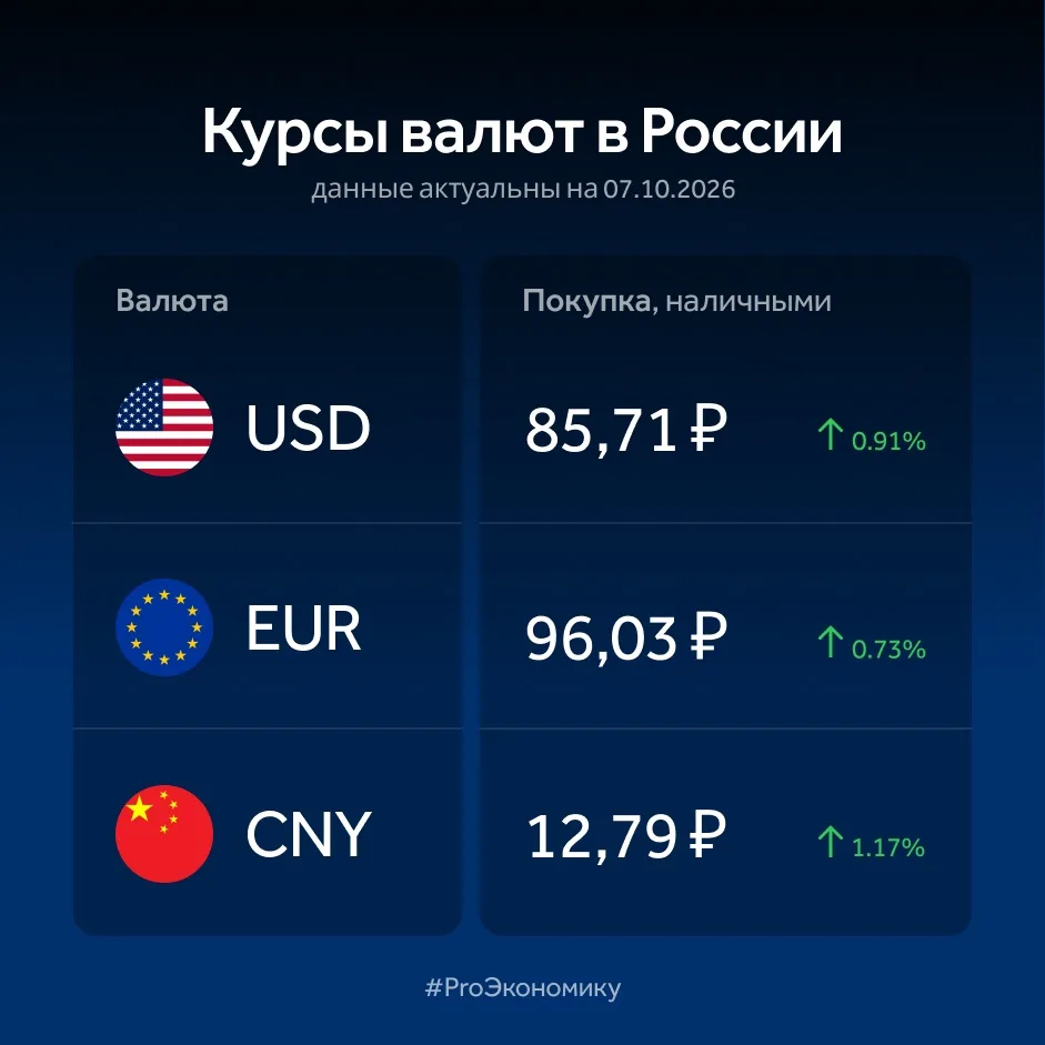 Банк России установил  официальные курсы доллара, евро и юаня на 7 октября.