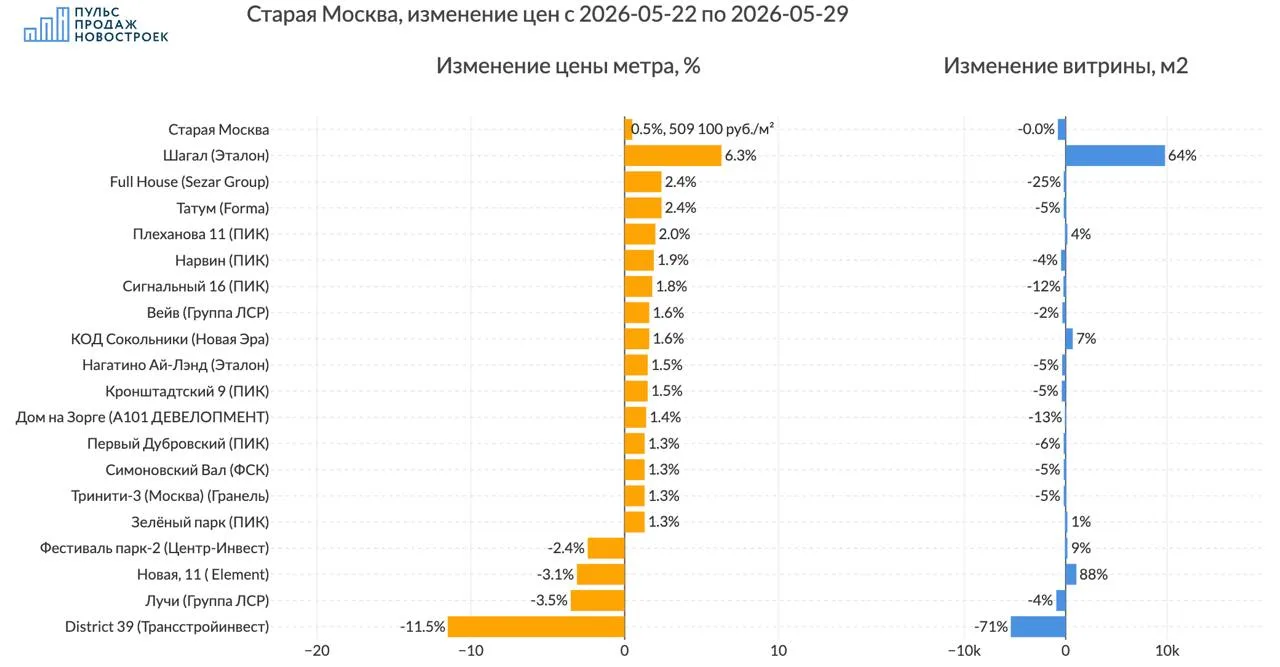 Старая Москва, обзор изменения предложения на рынке за неделю💰
