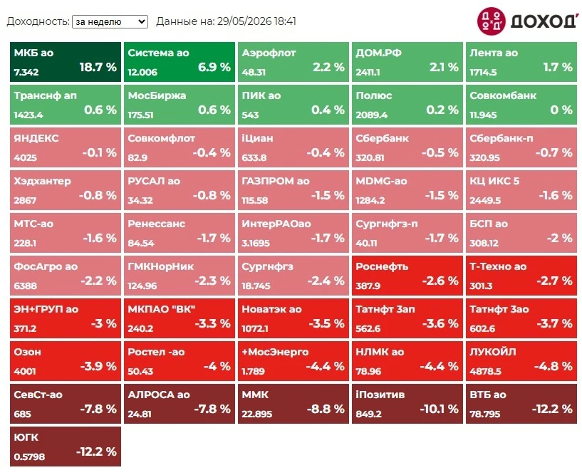 Индекс МосБиржи по итогам недели: -2,27%