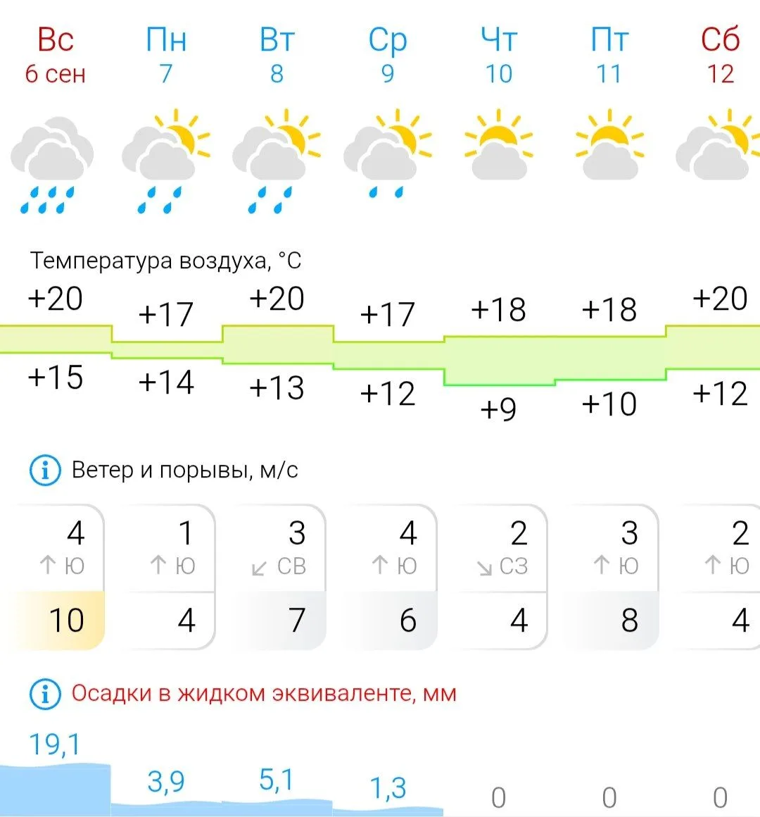 На следующей неделе жары не ждем.