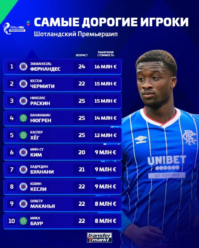 🏴 Редакция Transfermarkt провела обновление рыночных стоимостей в Премьершипе Шотланди...