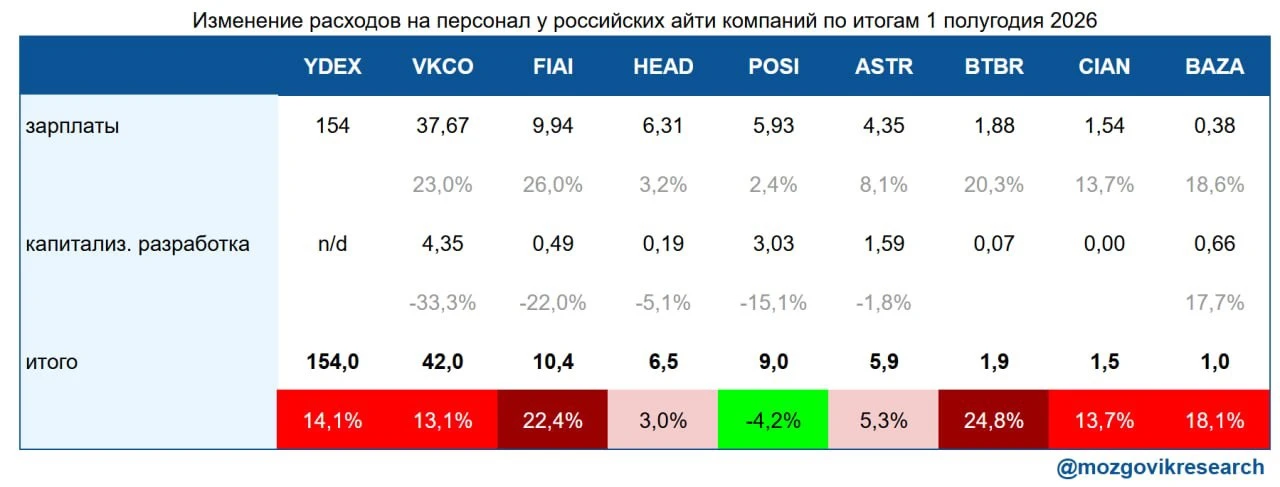 Решил сравнить, кто как контролирует косты в 1м полугодии