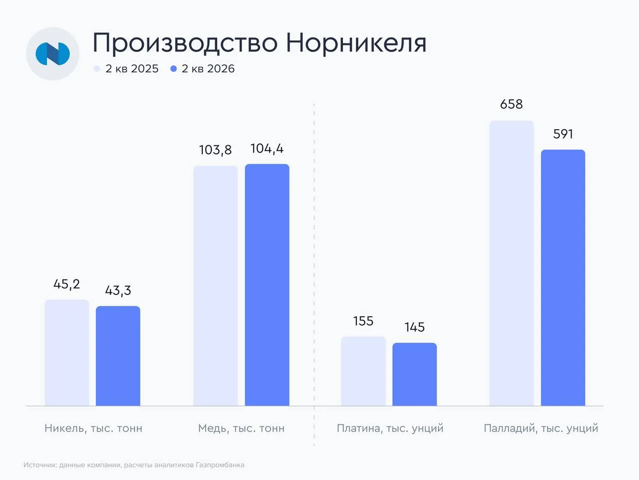 🤝 Норникель снизил производство во втором квартале г/г и сохранил годовой прогноз

Норникель предст