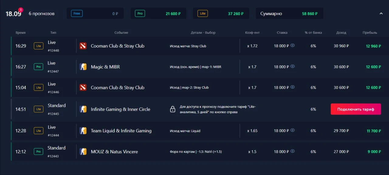 ✔️ 5 прогнозов = 5 побед!