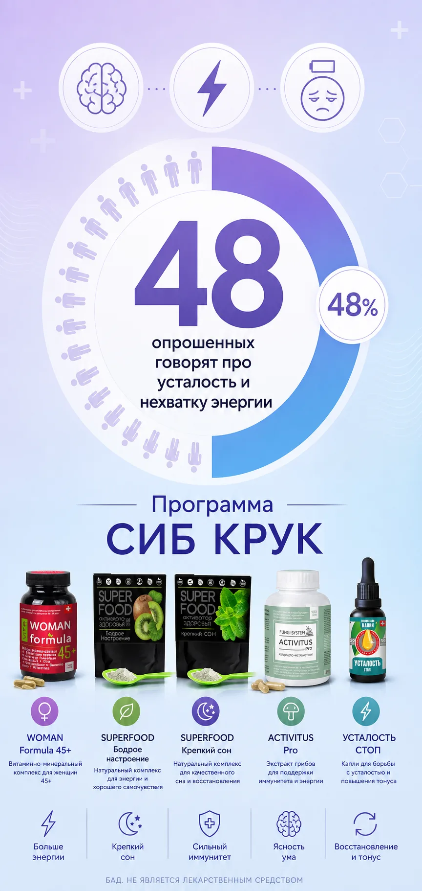 💥 Промежуточные итоги анкетирования: главная боль 48% — энергия и усталость. Разбираем, что с этим 