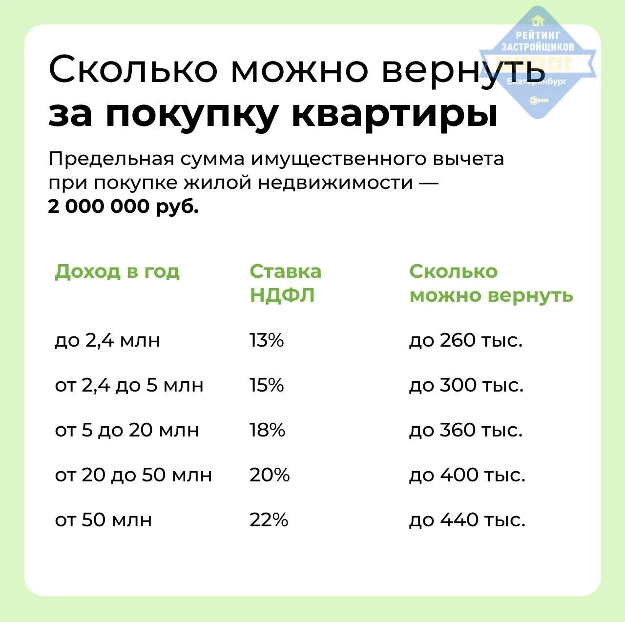 ❓ Вопрос :Как получить налоговый вычет? 

✅Пошаговый план
Вы купили квартиру и хотите вернуть свои к