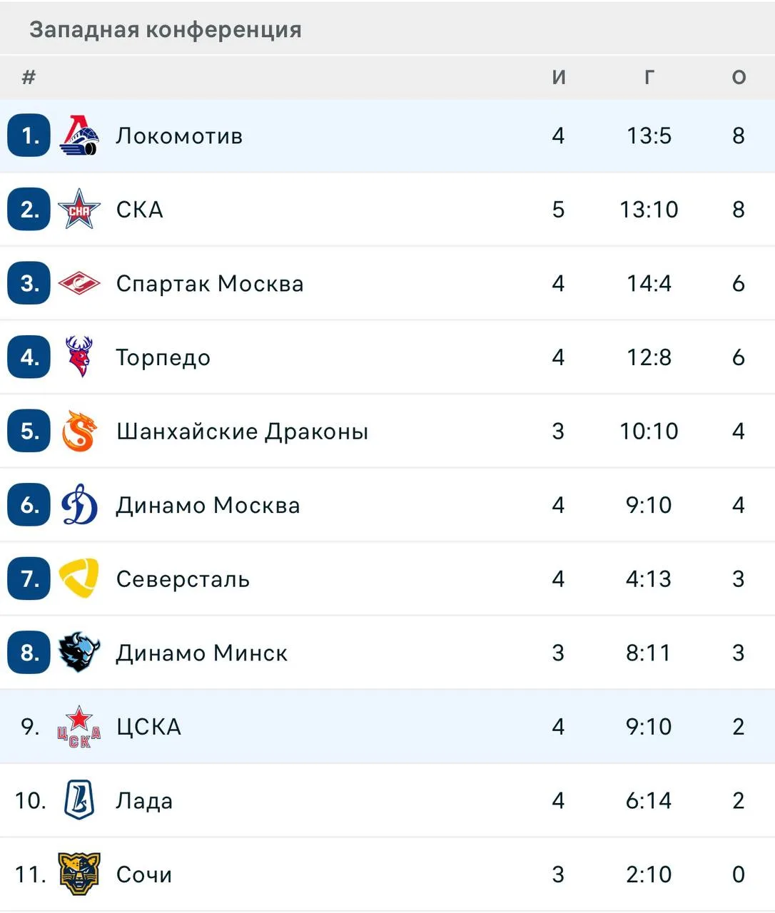 ⚡️ ЦСКА опять начинает сезон с низкого старта