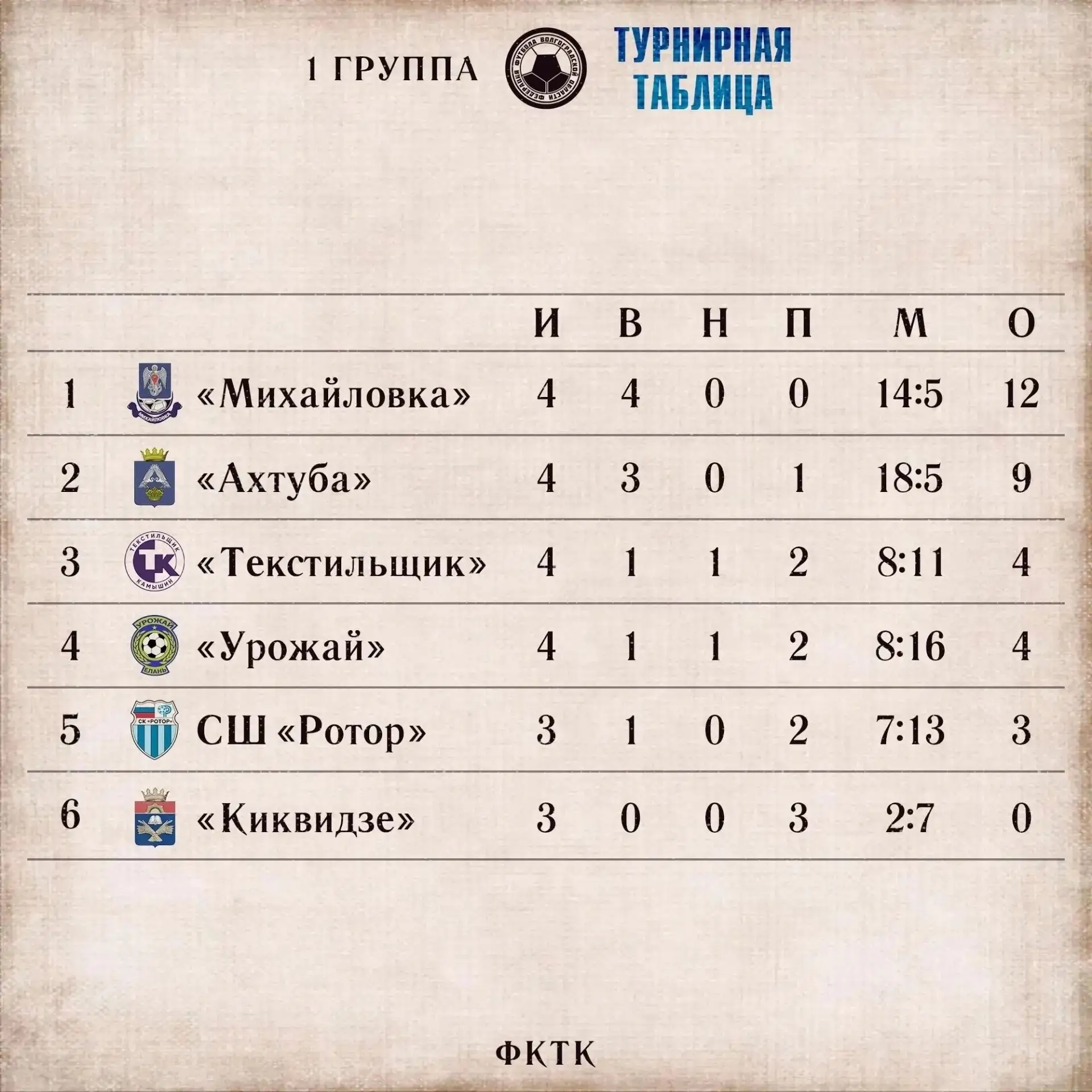 ⚽️ Чемпионат Волгоградской области по футболу: «Михайловка» — единоличный лидер группы!

После четыр