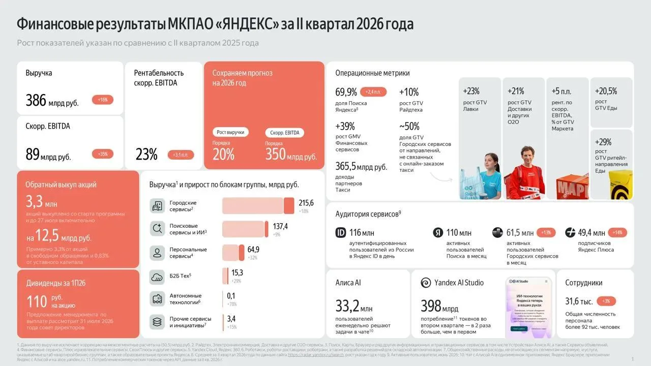 Яндекс объявил финансовые результаты за II квартал 2026 года