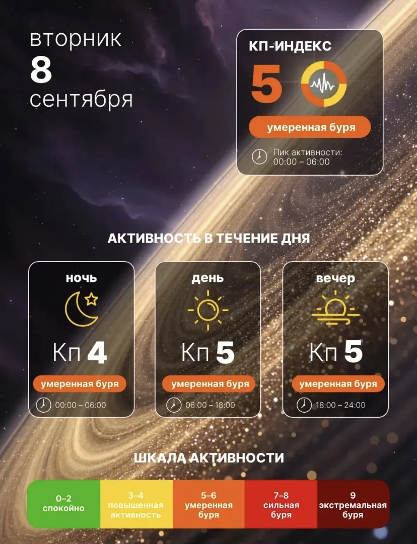 🌍 8 сентября — умеренная магнитная буря