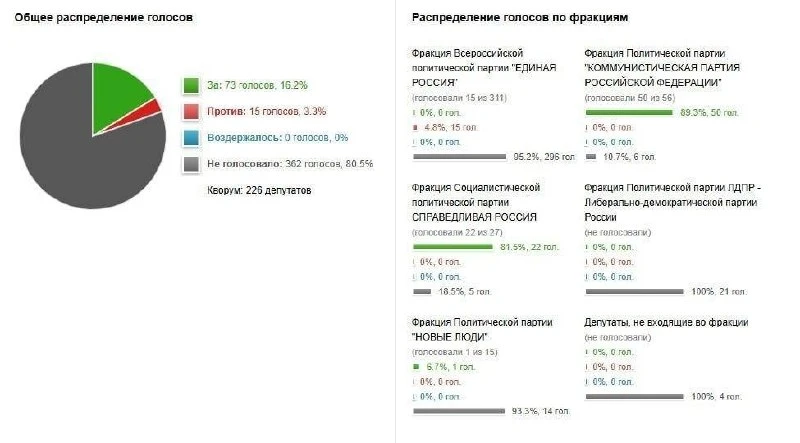 🏛 Госдума отклонила предложение запросить у Роскомнадзора объяснения по поводу блокировки Telegram.
