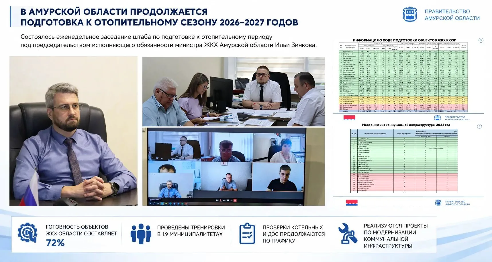 В Амурской области готовность объектов ЖКХ к отопительному сезону превысила 70%