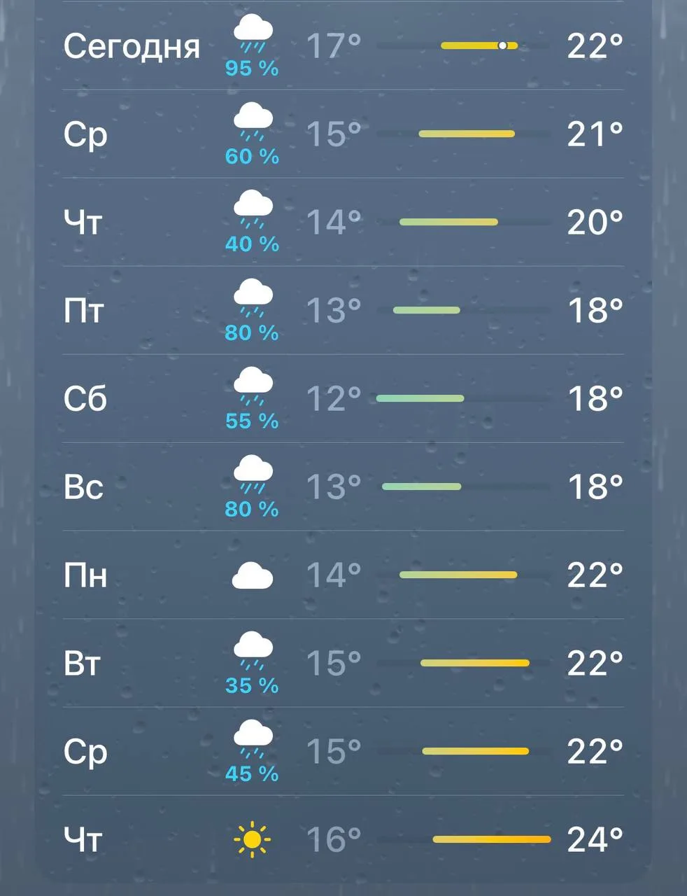 ⛅️ Судя по прогнозу, затяжные дожди в Казани закончатся на следующей неделе
