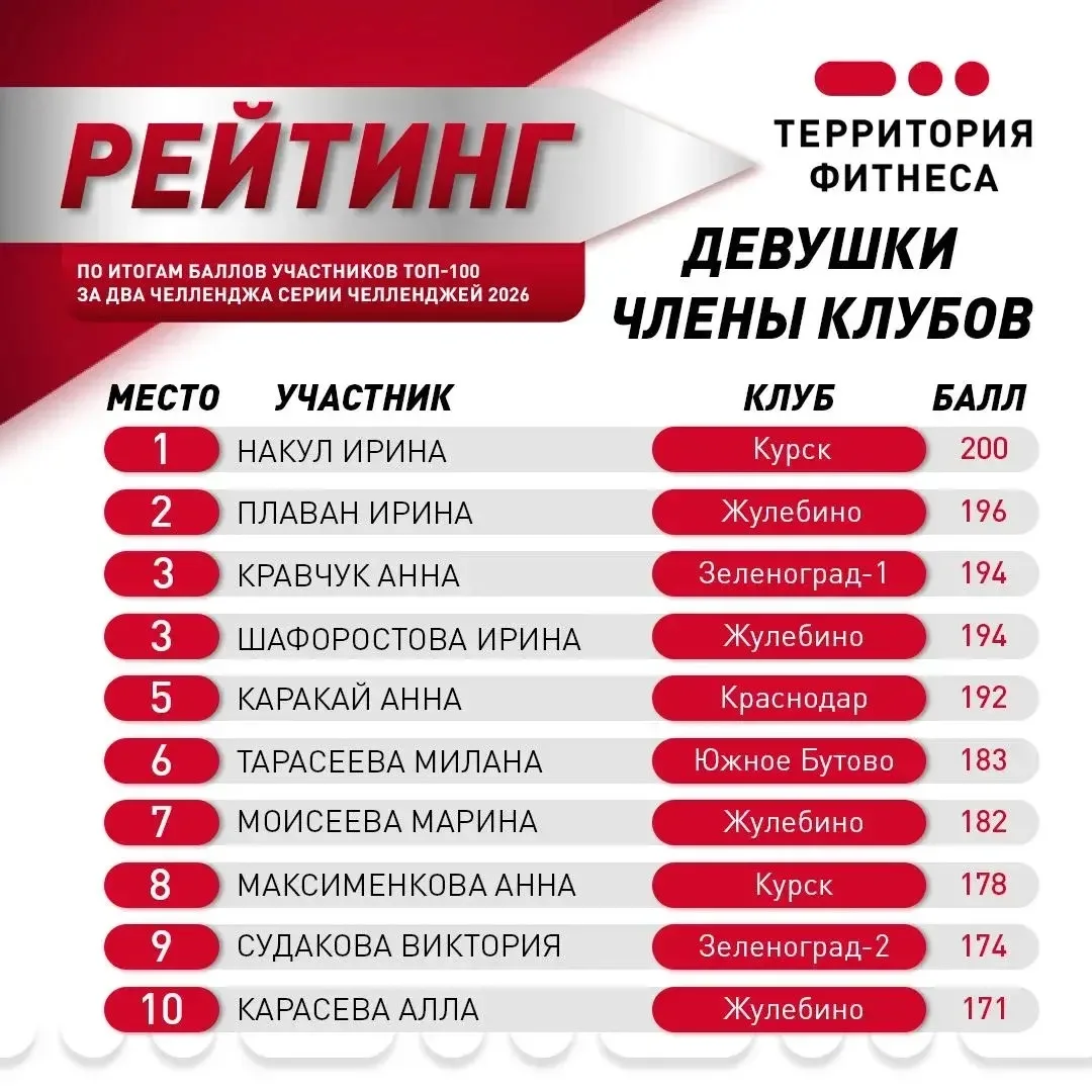 Рейтинг девушек членов клуба по итогам двух челленджей СерииЧелленджей2026!💥  Встречайте ТОП-10 силь
