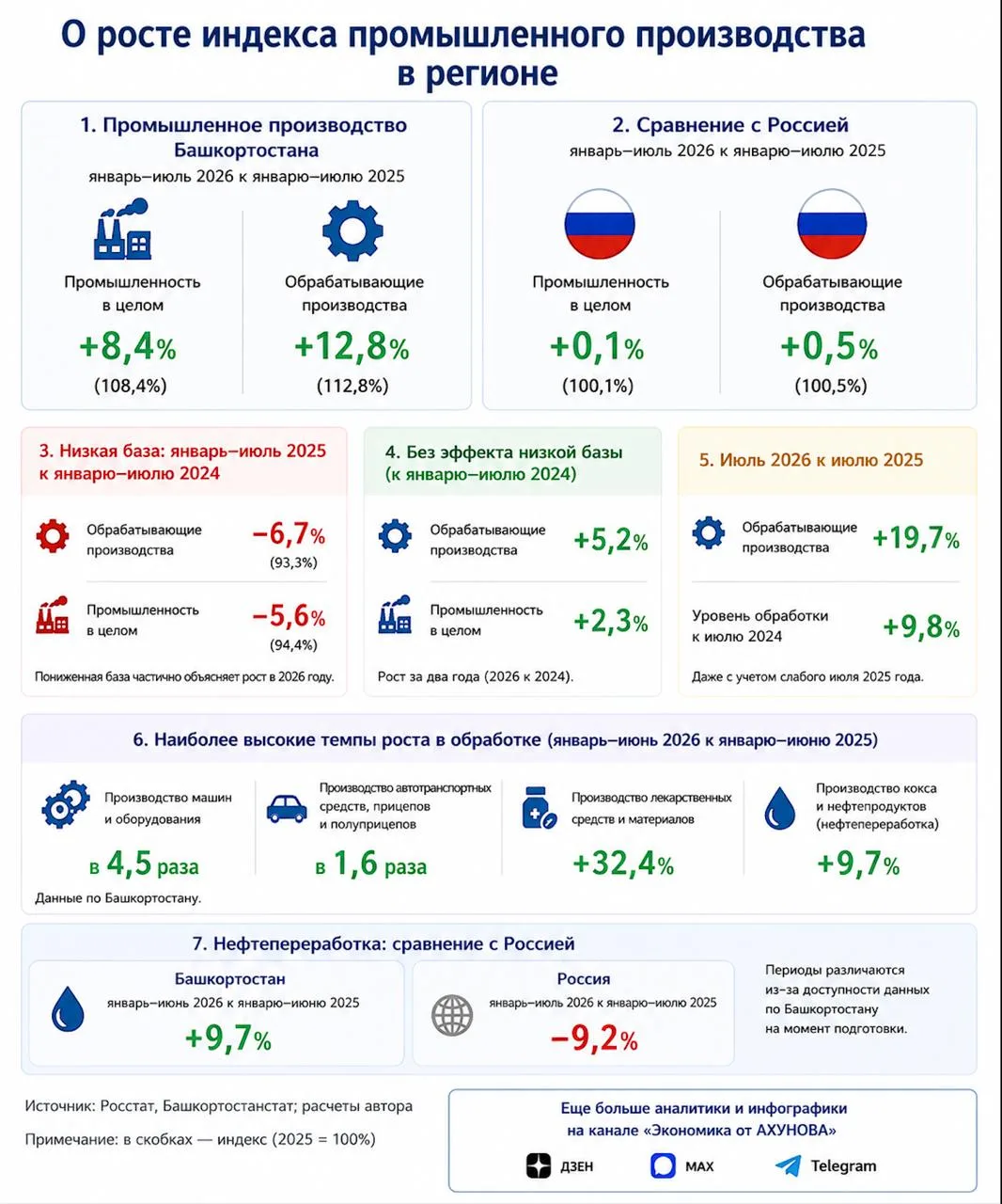О росте индекса промышленного производства в регионе
