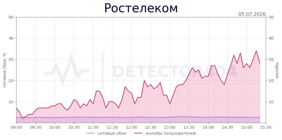 Ростелеком - повышенный фон жалоб