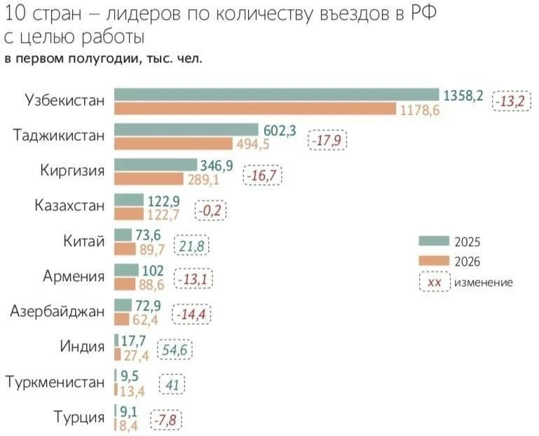 Таджики, узбеки и киргизы перестали приезжать в Россию, следует из данных статистики.

В первом полу