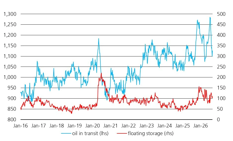 Record Oil Volumes at Sea: Tankers Await Buyers Amid Longer Routes