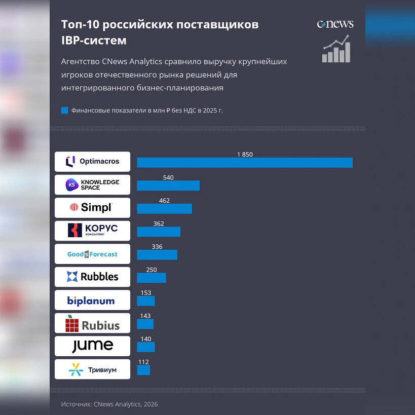 CNews Analytics впервые опубликовал топ-15 российских поставщиков IBP-систем