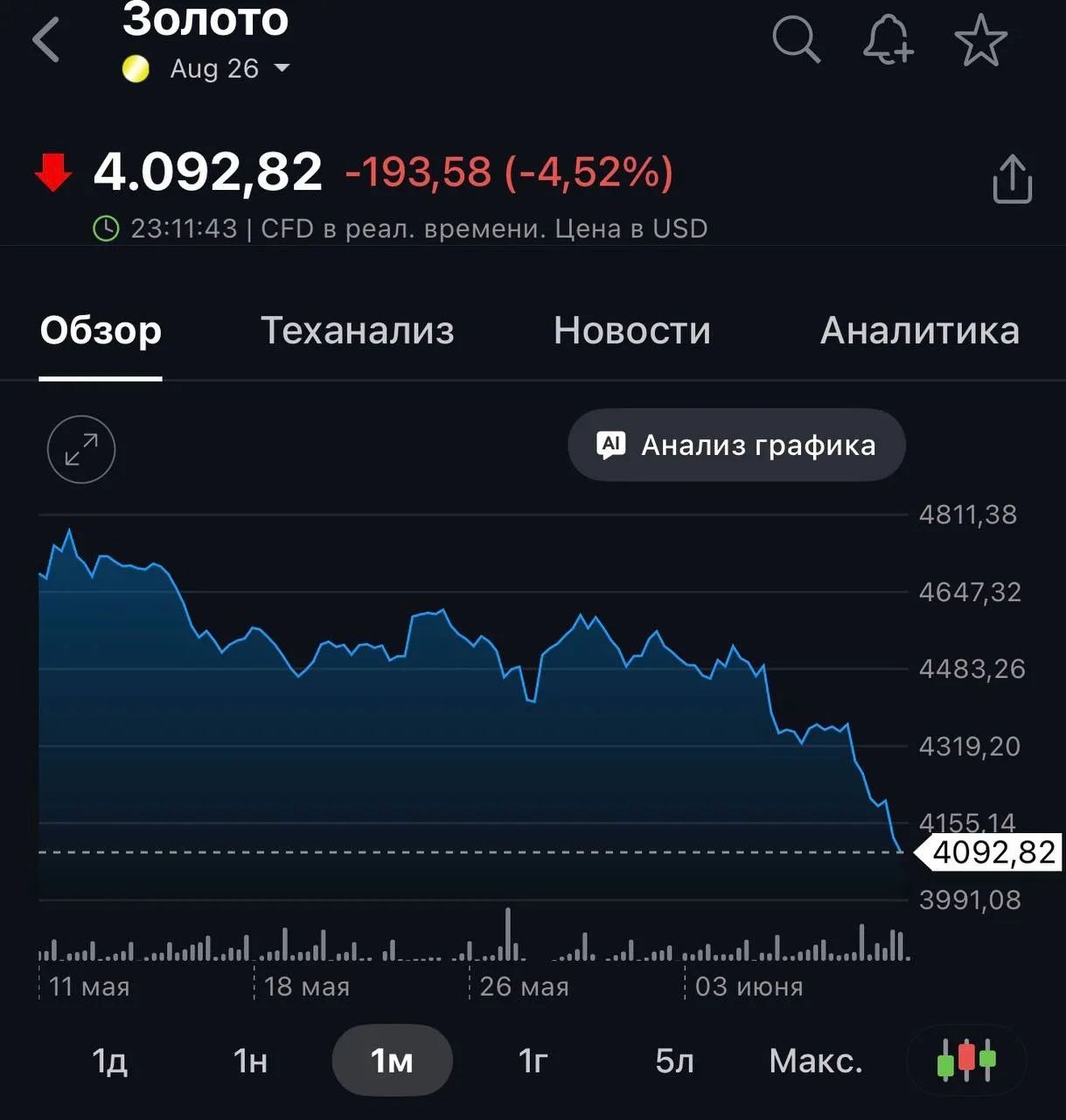 Золото ниже $4100 впервые с 24 ноября 2025 года.

Экономика - Подписаться