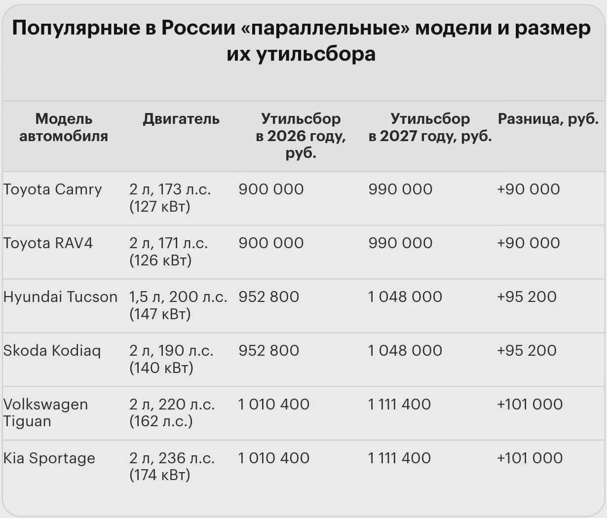 🚗 Утильсбор на ряд иномарок может достичь 5,8 млн