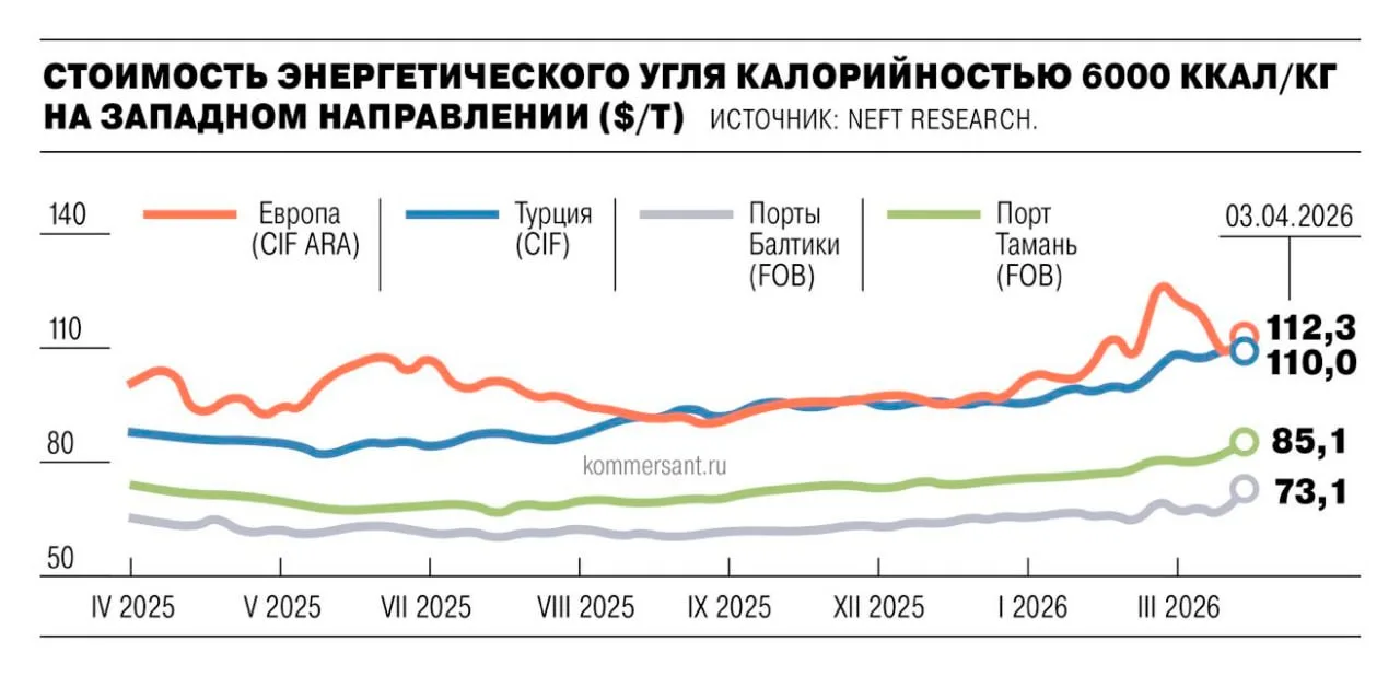 Турция подтянула западное направление.   Цены на российский энергоуголь 6000 ккал/кг в западных порт