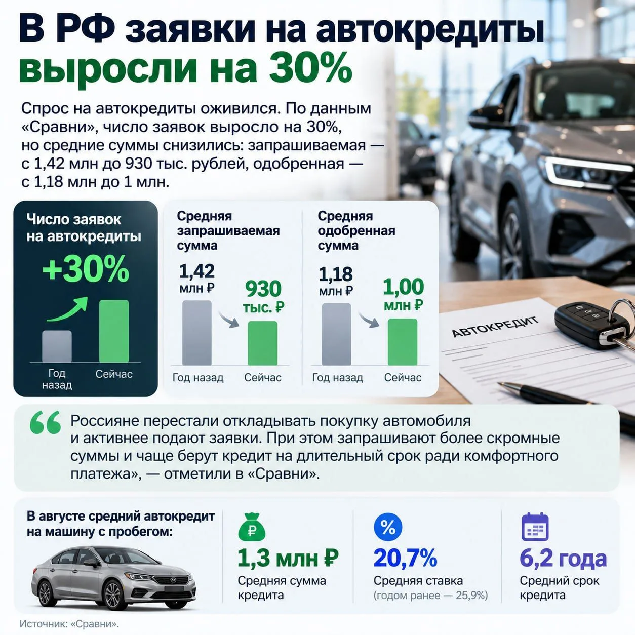 В РФ заявки на автокредиты выросли на 30%