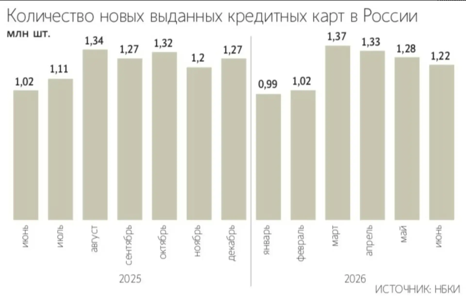 Выдачи кредитных карт снижаются третий месяц подряд — данные НБКИ