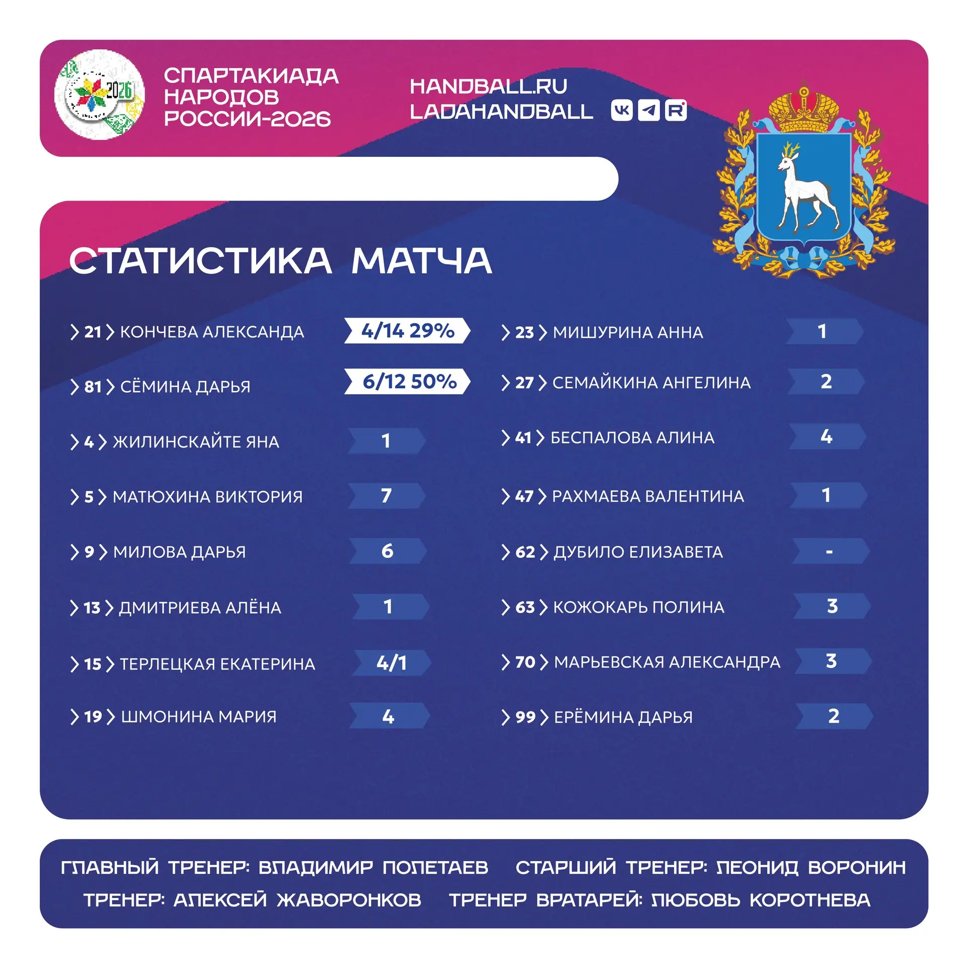 📊Статистика нашей команды в матче Самарская область – Ставропольский край.