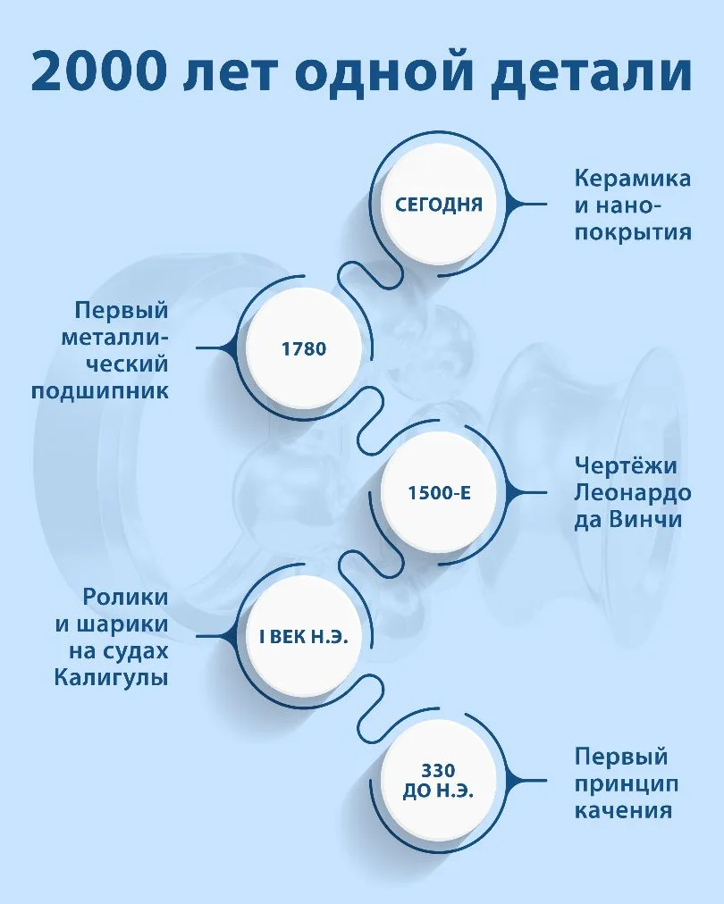 Подшипник - одна из немногих деталей, история которой насчитывает больше двух тысяч лет ⏳ 

🖋️ 330 