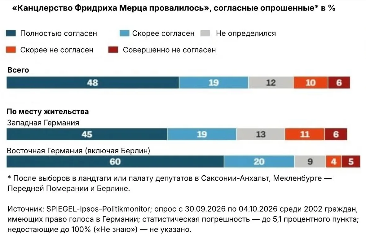 48% немцев считают, что пребывание Мерца на посту канцлера ФРГ — это провал