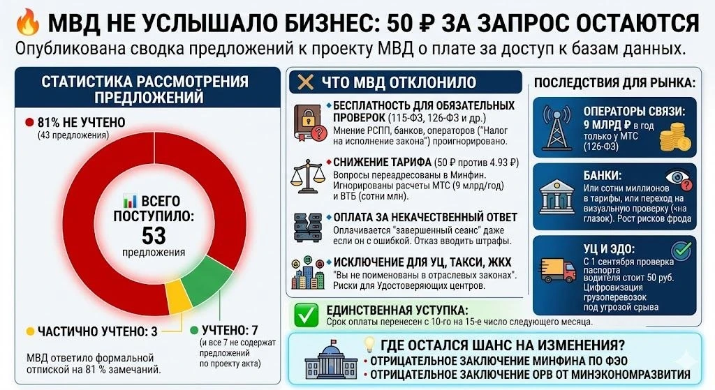 Коллеги с Telegram канала "Об ЭП и УЦ" подготовили инфографику про платные проверки пас...