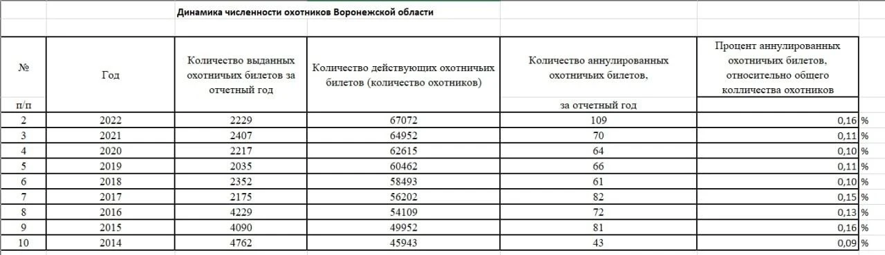 Пока в отъезде вышла интересная статья касающаяся охоты и стрелковых объектов региона -...