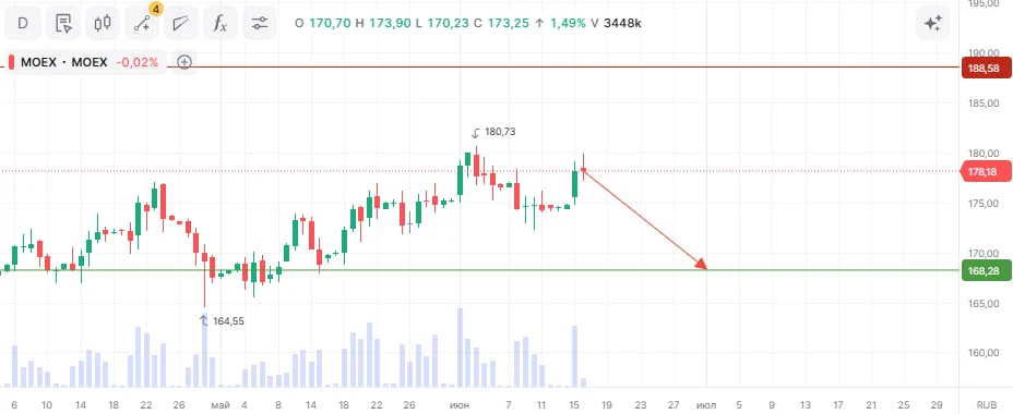 📈 ПАО «Московская Биржа»
Тикер: MOEX
Идея: Short ⬇️
Срок идеи: 3-4 недели
Цель: 168,28 руб.
Потенци