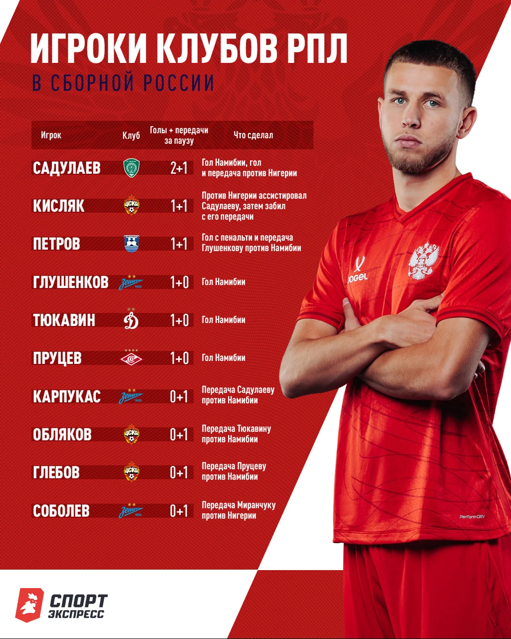 Сборные — все, дальше снова клубные дела 😎