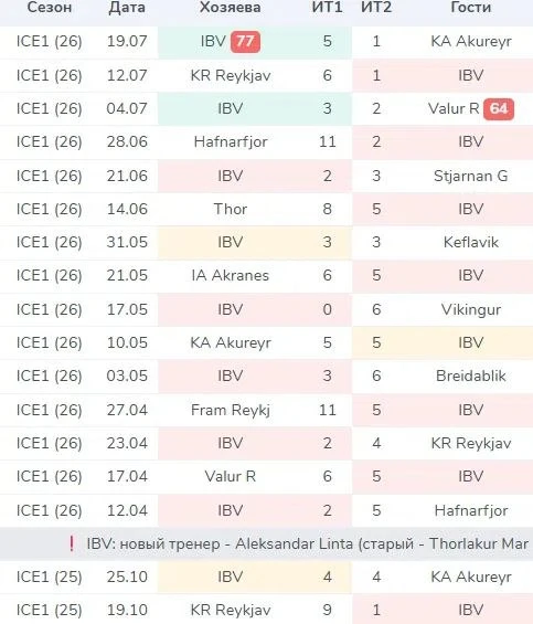 🇮🇸В 17 последних матчах Вестманнаэйяр (Исландия) подает меньше (5.5) угловых - это самая продолжит
