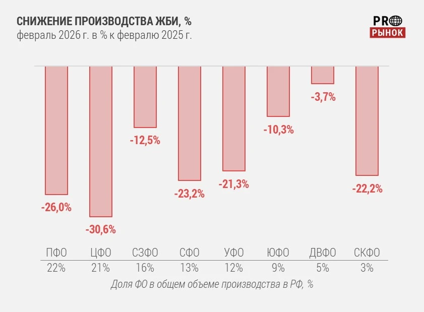 Рынок железобетонных изделий в феврале 2026 года: снижение выпуска сохраняется