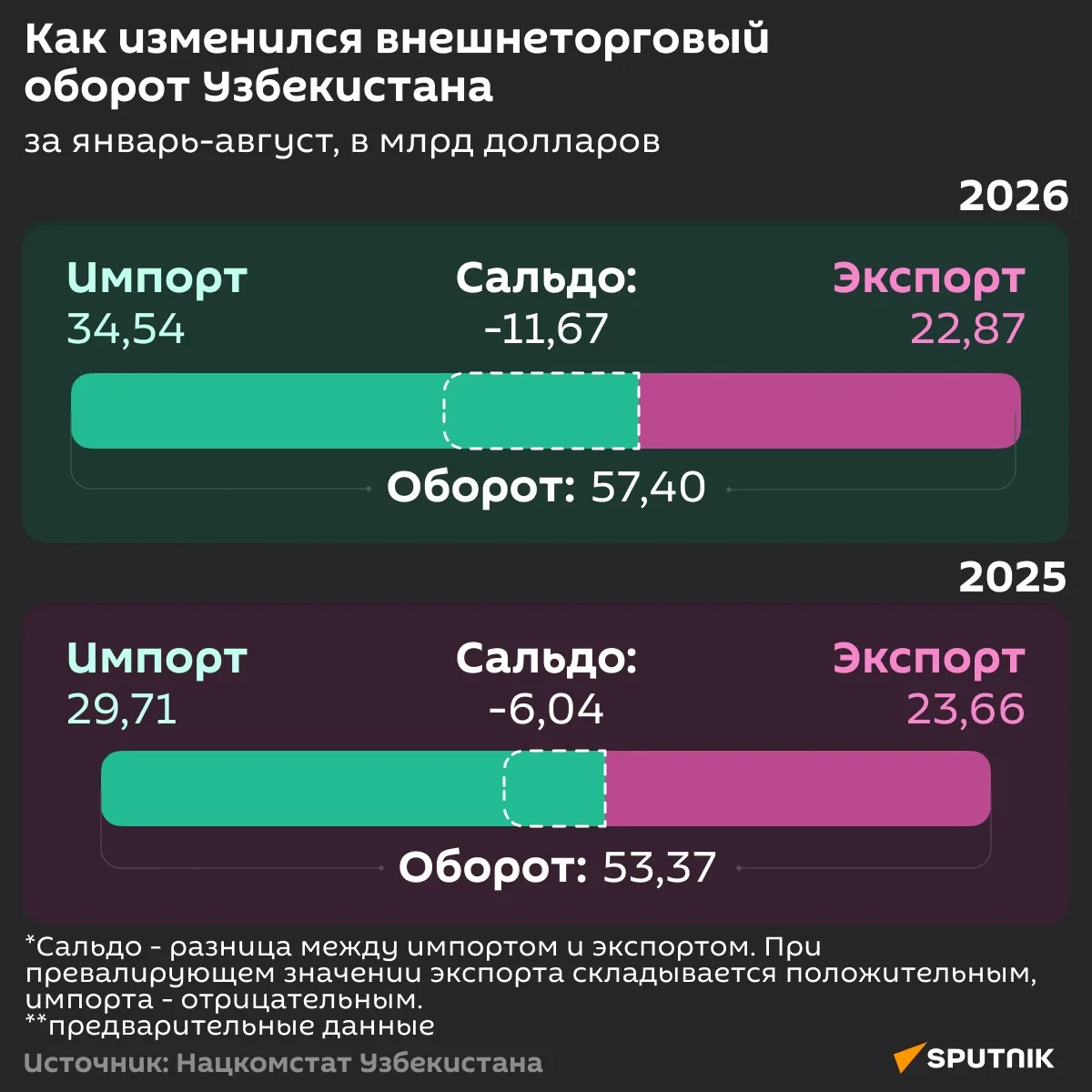 📊 Внешнеторговый оборот Узбекистана вырос на $4 млрд.
