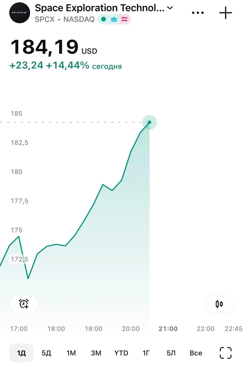 Акции SpaceX прибавляют почти 15% за день.