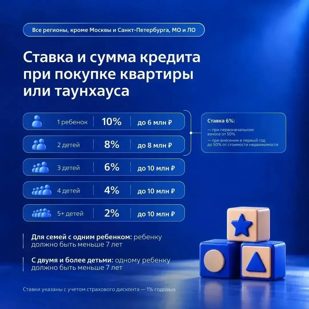 И в продолжении , нынешние реалии ипотеки.